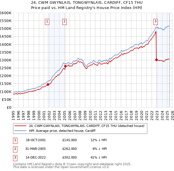 24, CWM GWYNLAIS, TONGWYNLAIS, CARDIFF, CF15 7HU: Price paid vs HM Land Registry's House Price Index