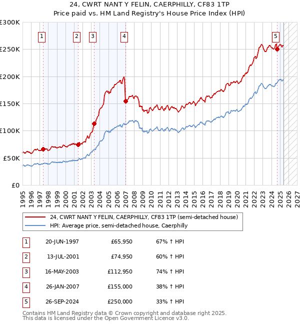 24, CWRT NANT Y FELIN, CAERPHILLY, CF83 1TP: Price paid vs HM Land Registry's House Price Index