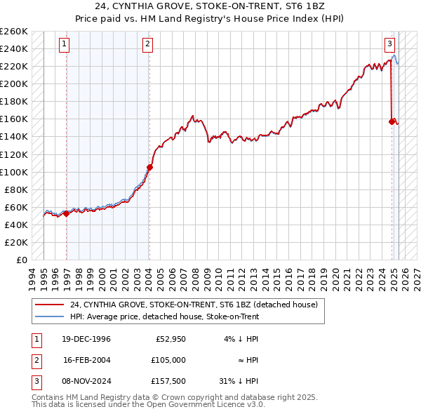 24, CYNTHIA GROVE, STOKE-ON-TRENT, ST6 1BZ: Price paid vs HM Land Registry's House Price Index