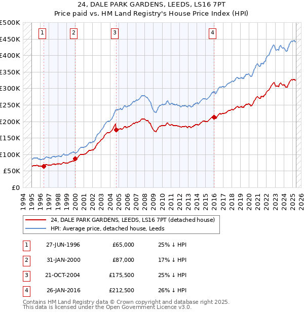 24, DALE PARK GARDENS, LEEDS, LS16 7PT: Price paid vs HM Land Registry's House Price Index