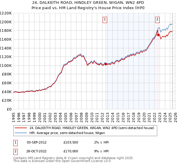 24, DALKEITH ROAD, HINDLEY GREEN, WIGAN, WN2 4PD: Price paid vs HM Land Registry's House Price Index