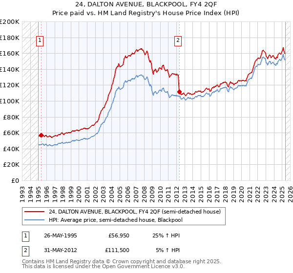 24, DALTON AVENUE, BLACKPOOL, FY4 2QF: Price paid vs HM Land Registry's House Price Index