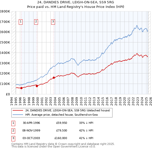 24, DANDIES DRIVE, LEIGH-ON-SEA, SS9 5RG: Price paid vs HM Land Registry's House Price Index