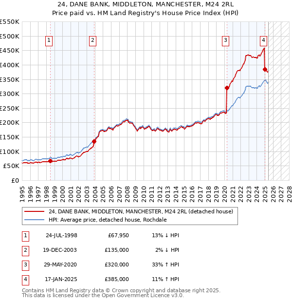 24, DANE BANK, MIDDLETON, MANCHESTER, M24 2RL: Price paid vs HM Land Registry's House Price Index
