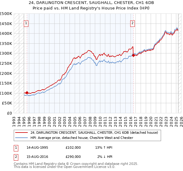 24, DARLINGTON CRESCENT, SAUGHALL, CHESTER, CH1 6DB: Price paid vs HM Land Registry's House Price Index