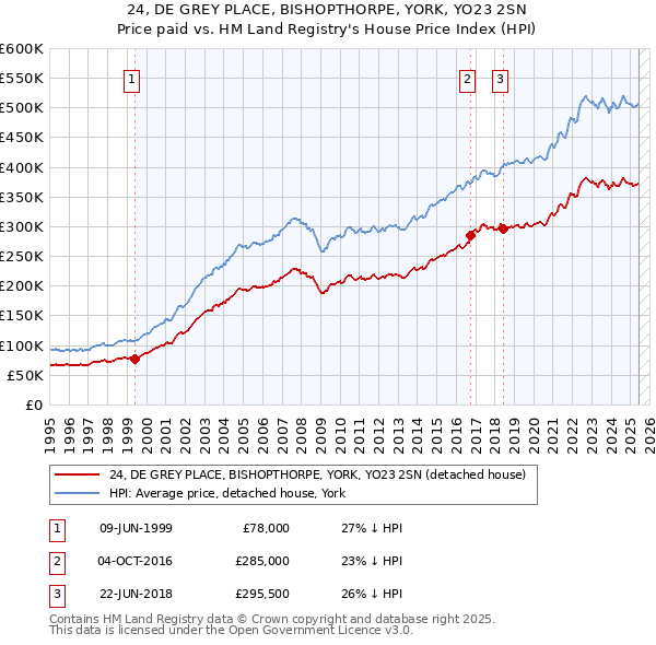 24, DE GREY PLACE, BISHOPTHORPE, YORK, YO23 2SN: Price paid vs HM Land Registry's House Price Index