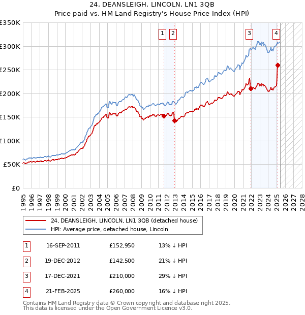 24, DEANSLEIGH, LINCOLN, LN1 3QB: Price paid vs HM Land Registry's House Price Index