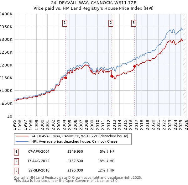 24, DEAVALL WAY, CANNOCK, WS11 7ZB: Price paid vs HM Land Registry's House Price Index