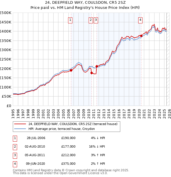 24, DEEPFIELD WAY, COULSDON, CR5 2SZ: Price paid vs HM Land Registry's House Price Index