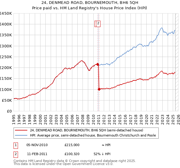 24, DENMEAD ROAD, BOURNEMOUTH, BH6 5QH: Price paid vs HM Land Registry's House Price Index
