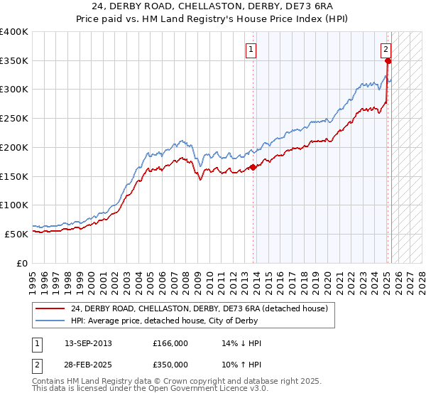 24, DERBY ROAD, CHELLASTON, DERBY, DE73 6RA: Price paid vs HM Land Registry's House Price Index