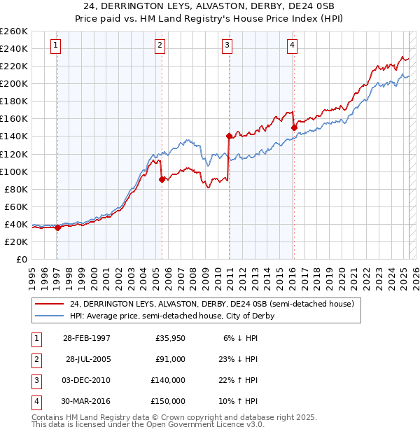 24, DERRINGTON LEYS, ALVASTON, DERBY, DE24 0SB: Price paid vs HM Land Registry's House Price Index