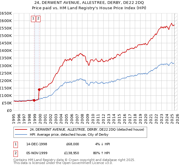 24, DERWENT AVENUE, ALLESTREE, DERBY, DE22 2DQ: Price paid vs HM Land Registry's House Price Index