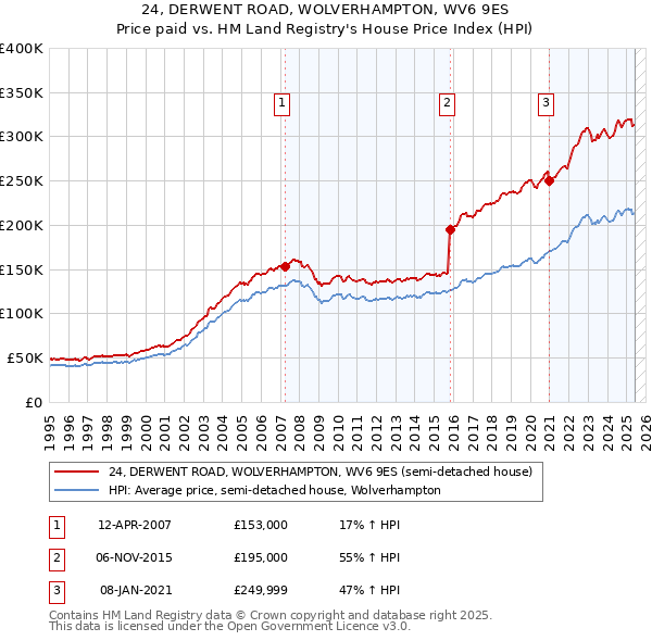 24, DERWENT ROAD, WOLVERHAMPTON, WV6 9ES: Price paid vs HM Land Registry's House Price Index