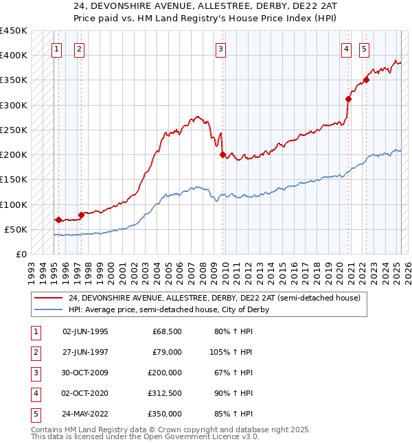 24, DEVONSHIRE AVENUE, ALLESTREE, DERBY, DE22 2AT: Price paid vs HM Land Registry's House Price Index
