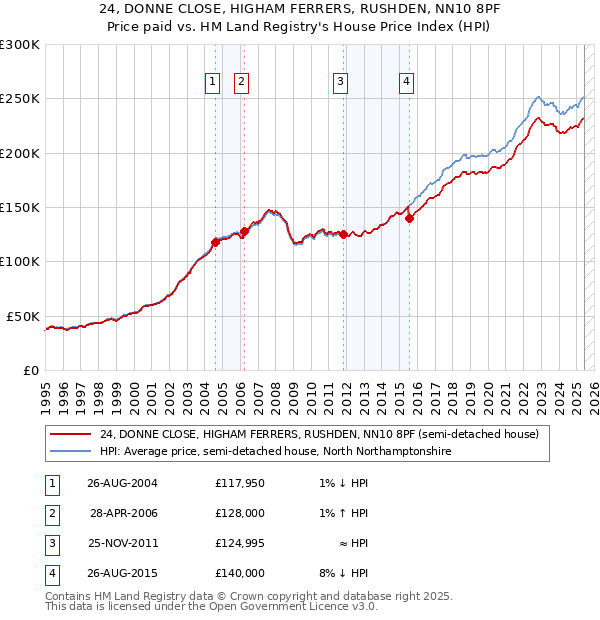 24, DONNE CLOSE, HIGHAM FERRERS, RUSHDEN, NN10 8PF: Price paid vs HM Land Registry's House Price Index