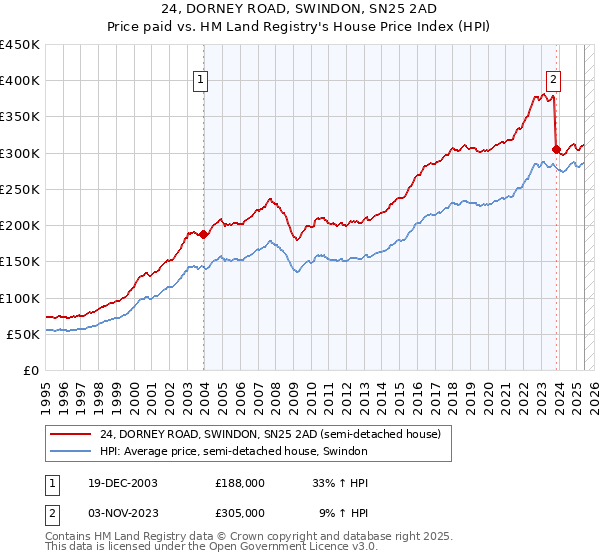 24, DORNEY ROAD, SWINDON, SN25 2AD: Price paid vs HM Land Registry's House Price Index