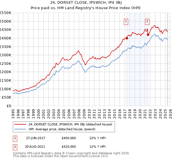 24, DORSET CLOSE, IPSWICH, IP4 3BJ: Price paid vs HM Land Registry's House Price Index