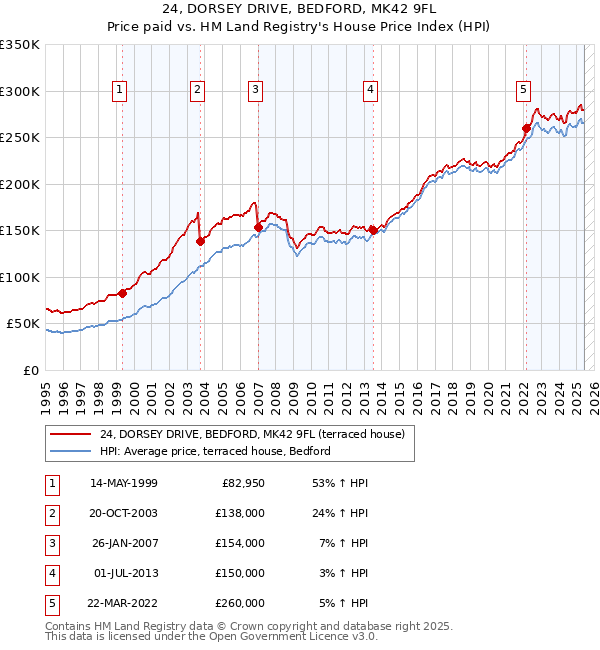 24, DORSEY DRIVE, BEDFORD, MK42 9FL: Price paid vs HM Land Registry's House Price Index