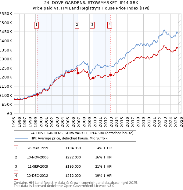 24, DOVE GARDENS, STOWMARKET, IP14 5BX: Price paid vs HM Land Registry's House Price Index