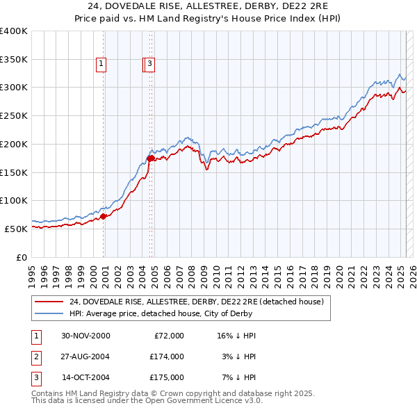 24, DOVEDALE RISE, ALLESTREE, DERBY, DE22 2RE: Price paid vs HM Land Registry's House Price Index