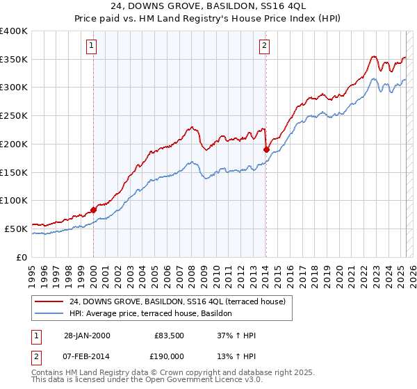 24, DOWNS GROVE, BASILDON, SS16 4QL: Price paid vs HM Land Registry's House Price Index