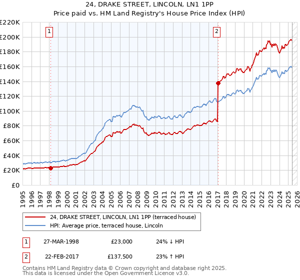 24, DRAKE STREET, LINCOLN, LN1 1PP: Price paid vs HM Land Registry's House Price Index