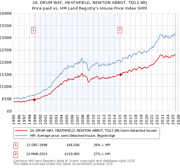 24, DRUM WAY, HEATHFIELD, NEWTON ABBOT, TQ12 6RJ: Price paid vs HM Land Registry's House Price Index