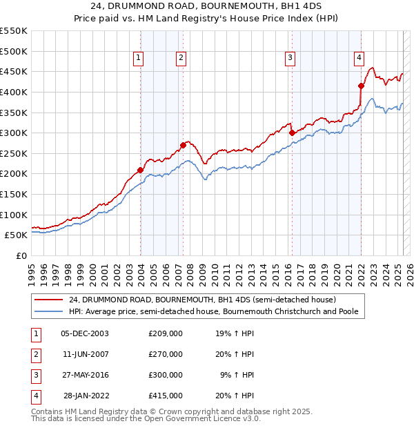 24, DRUMMOND ROAD, BOURNEMOUTH, BH1 4DS: Price paid vs HM Land Registry's House Price Index