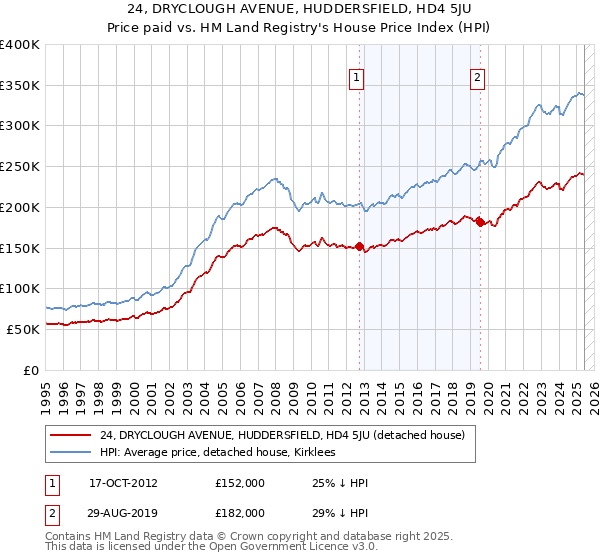 24, DRYCLOUGH AVENUE, HUDDERSFIELD, HD4 5JU: Price paid vs HM Land Registry's House Price Index