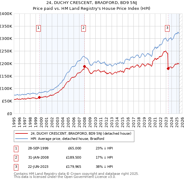 24, DUCHY CRESCENT, BRADFORD, BD9 5NJ: Price paid vs HM Land Registry's House Price Index