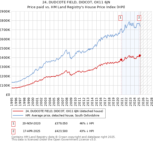 24, DUDCOTE FIELD, DIDCOT, OX11 6JN: Price paid vs HM Land Registry's House Price Index
