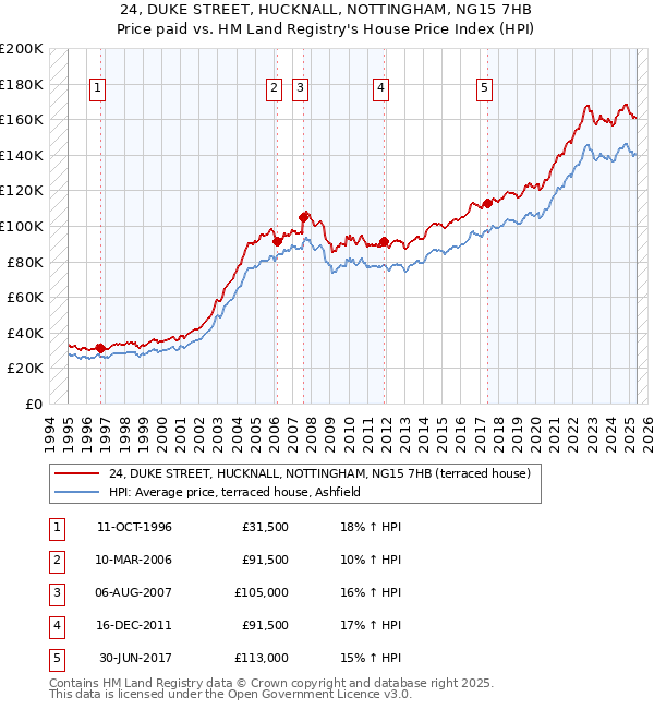24, DUKE STREET, HUCKNALL, NOTTINGHAM, NG15 7HB: Price paid vs HM Land Registry's House Price Index