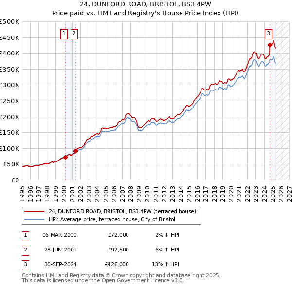 24, DUNFORD ROAD, BRISTOL, BS3 4PW: Price paid vs HM Land Registry's House Price Index