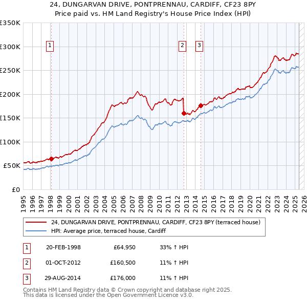 24, DUNGARVAN DRIVE, PONTPRENNAU, CARDIFF, CF23 8PY: Price paid vs HM Land Registry's House Price Index