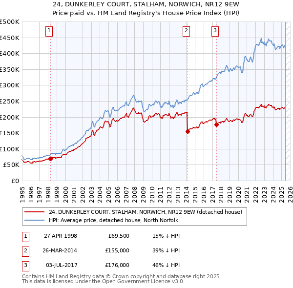 24, DUNKERLEY COURT, STALHAM, NORWICH, NR12 9EW: Price paid vs HM Land Registry's House Price Index