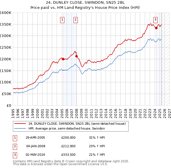 24, DUNLEY CLOSE, SWINDON, SN25 2BL: Price paid vs HM Land Registry's House Price Index