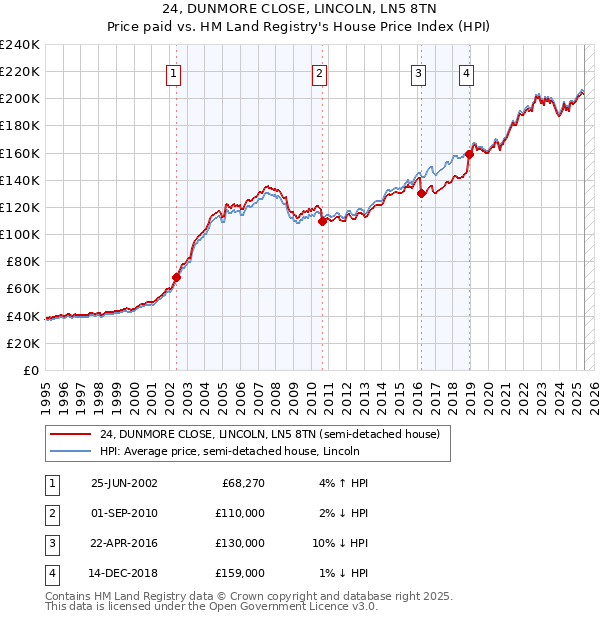 24, DUNMORE CLOSE, LINCOLN, LN5 8TN: Price paid vs HM Land Registry's House Price Index