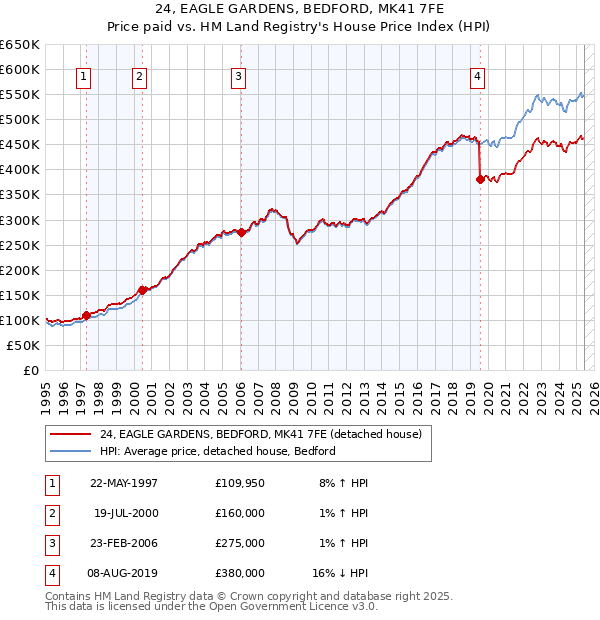 24, EAGLE GARDENS, BEDFORD, MK41 7FE: Price paid vs HM Land Registry's House Price Index