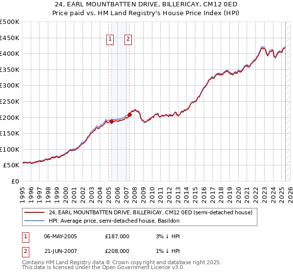 24, EARL MOUNTBATTEN DRIVE, BILLERICAY, CM12 0ED: Price paid vs HM Land Registry's House Price Index