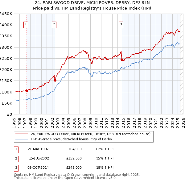 24, EARLSWOOD DRIVE, MICKLEOVER, DERBY, DE3 9LN: Price paid vs HM Land Registry's House Price Index