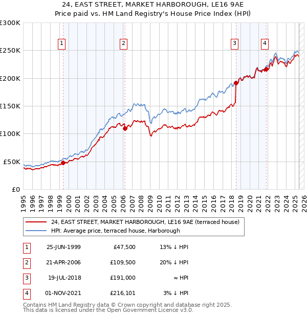24, EAST STREET, MARKET HARBOROUGH, LE16 9AE: Price paid vs HM Land Registry's House Price Index