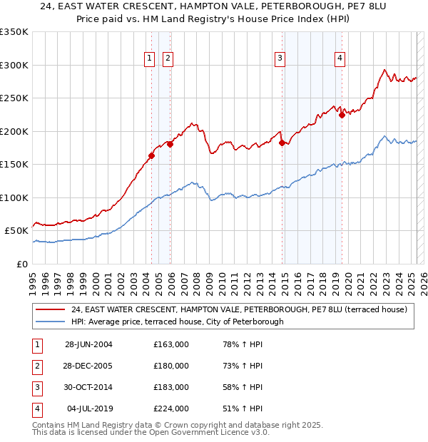 24, EAST WATER CRESCENT, HAMPTON VALE, PETERBOROUGH, PE7 8LU: Price paid vs HM Land Registry's House Price Index