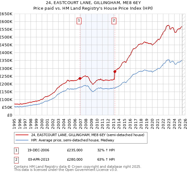 24, EASTCOURT LANE, GILLINGHAM, ME8 6EY: Price paid vs HM Land Registry's House Price Index