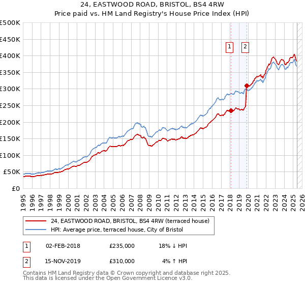 24, EASTWOOD ROAD, BRISTOL, BS4 4RW: Price paid vs HM Land Registry's House Price Index