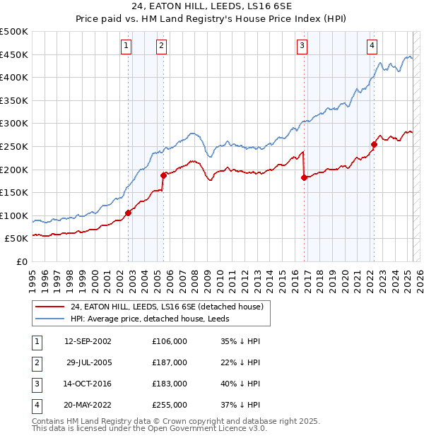 24, EATON HILL, LEEDS, LS16 6SE: Price paid vs HM Land Registry's House Price Index