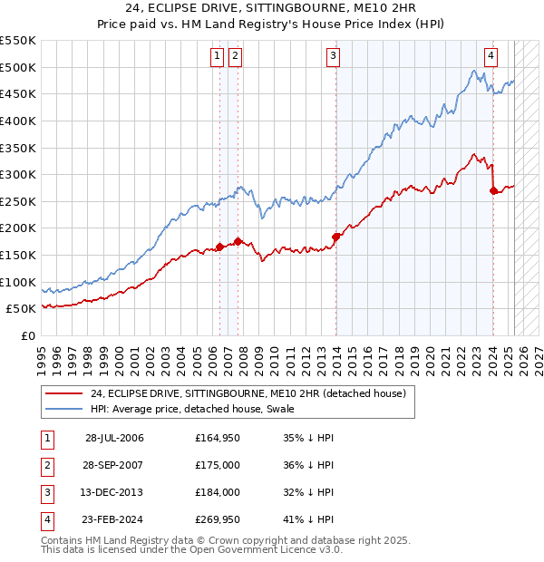 24, ECLIPSE DRIVE, SITTINGBOURNE, ME10 2HR: Price paid vs HM Land Registry's House Price Index