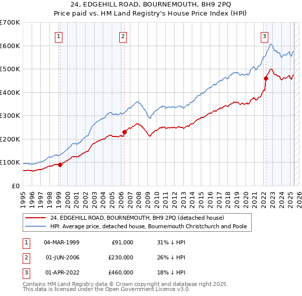 24, EDGEHILL ROAD, BOURNEMOUTH, BH9 2PQ: Price paid vs HM Land Registry's House Price Index