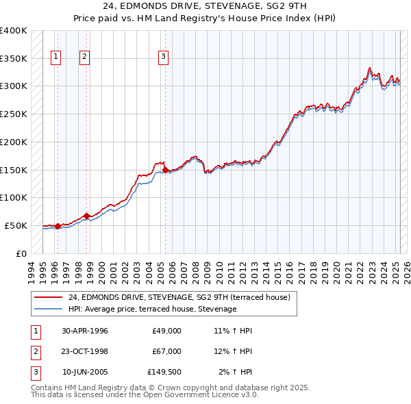 24, EDMONDS DRIVE, STEVENAGE, SG2 9TH: Price paid vs HM Land Registry's House Price Index