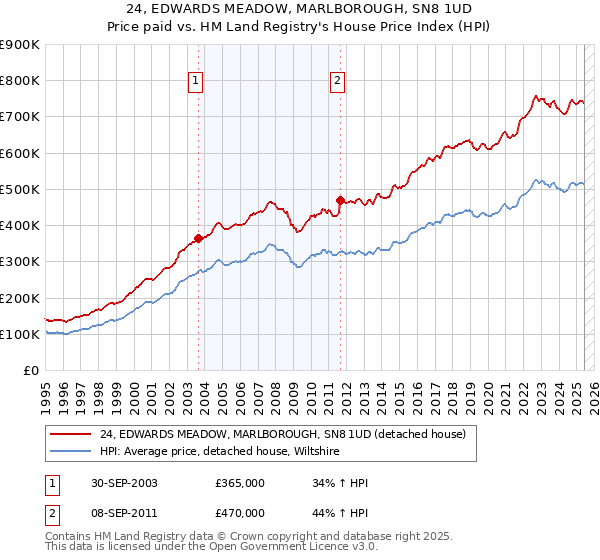 24, EDWARDS MEADOW, MARLBOROUGH, SN8 1UD: Price paid vs HM Land Registry's House Price Index